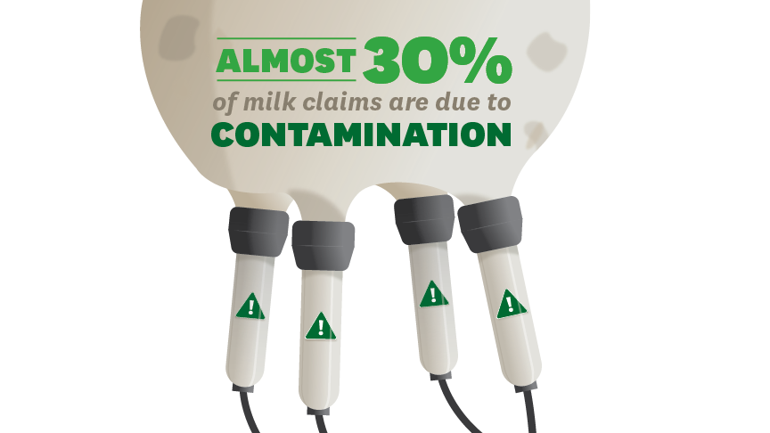 almost 30 per cent of milk claims are due to contamination 